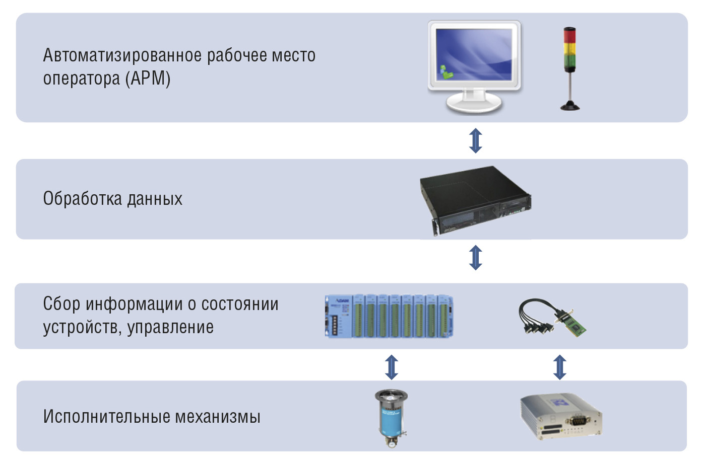 Рис. 2. Состав системы управления