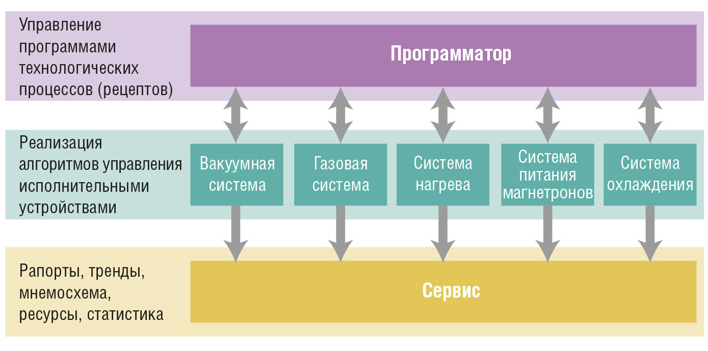 Рис. 4. Архитектура программы управления