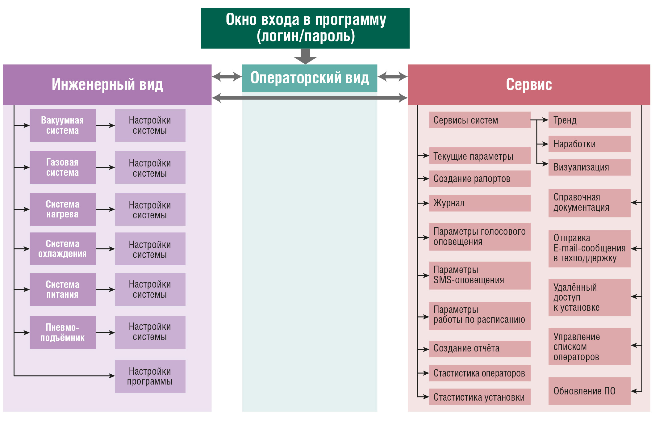 Рис. 5. Карта переходов по интерфейсам программы управления