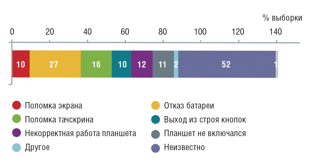 Рис. 1. Что чаще всего выходит у планшета из строя?
