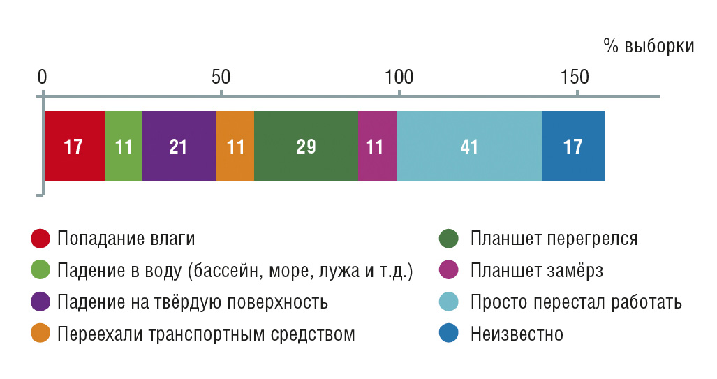 Рис. 2. Что чаще всего служит причиной поломки планшета?
