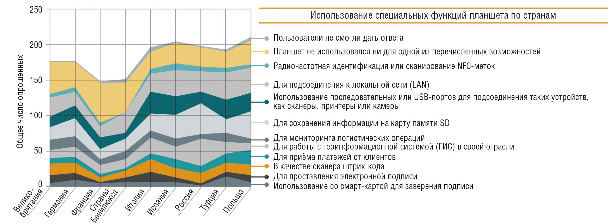 Рис. 3. Использование различных специальных функций планшета по странам