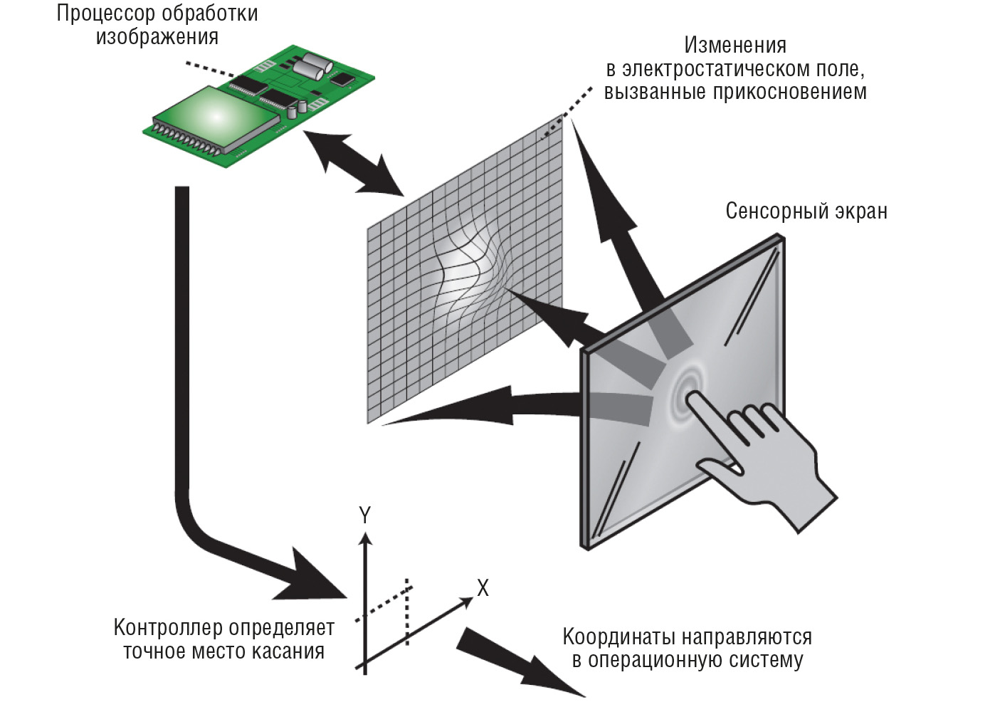 Рис. 8. Принцип действия ёмкостного сенсорного экрана