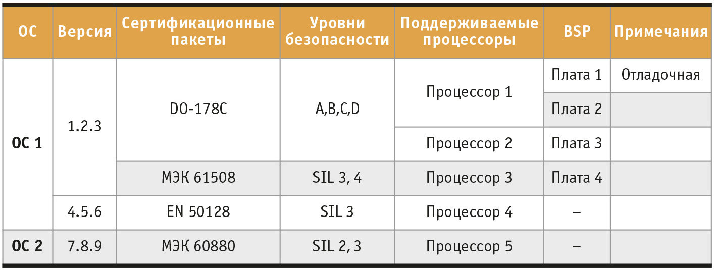 Таблица 1. Пример матрицы доступности (PAM)