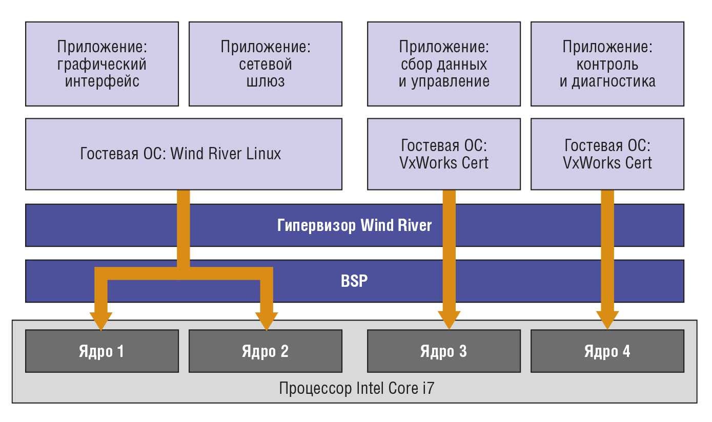 Рис. 1. Пример системы смешанной безопасности на базе платформы Intel System Consolidation Series