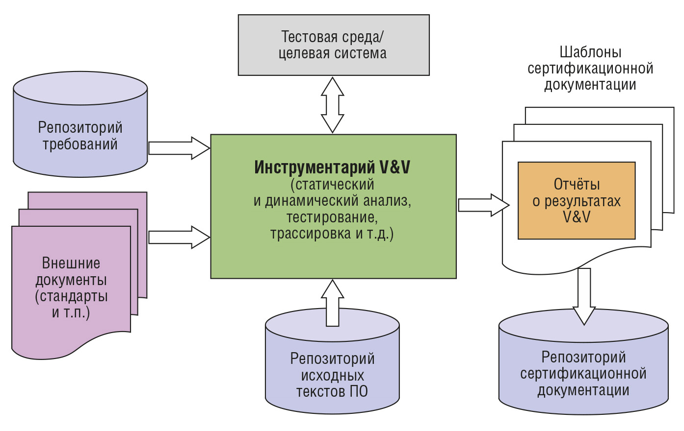 Рис. 2. Построение и поддержание целостности сертификационной документации с использованием инструментария V&V