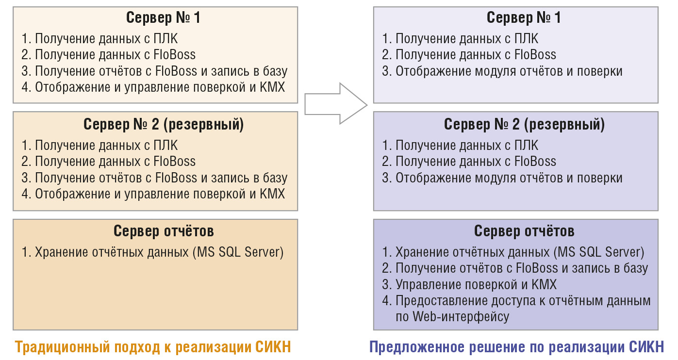 Рис. 4. Традиционное и предлагаемое решения по реализации СИКН
