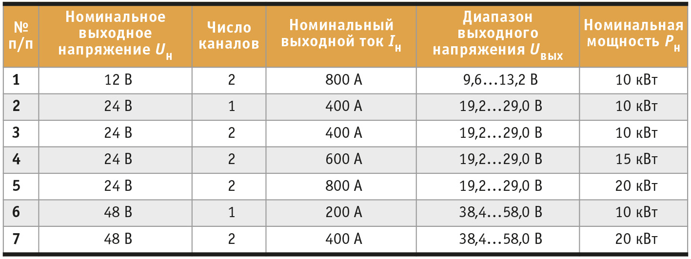 Таблица 1. Базовые варианты конфигурации МРИП