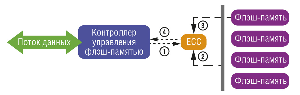 Рис. 1. Принцип действия технологии ECC
