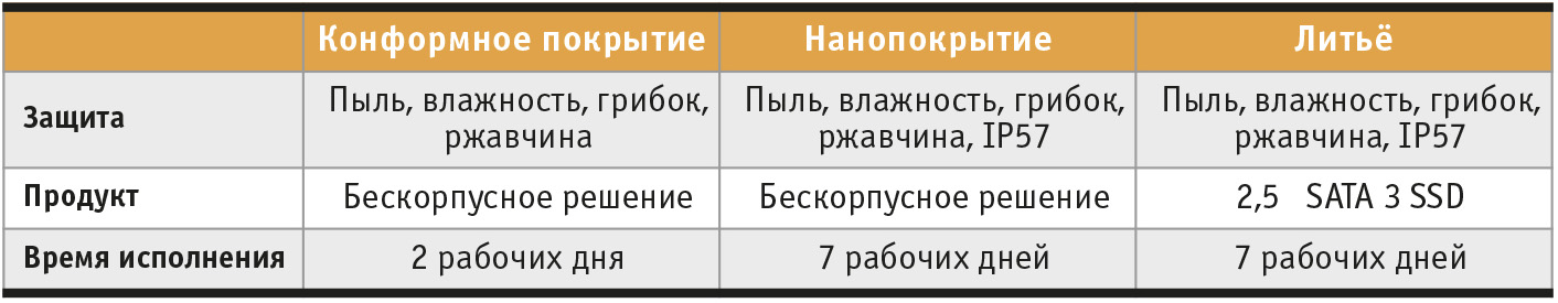 Таблица 1. Устойчивость накопителей Apacer к неблагоприятным воздействиям окружающей среды