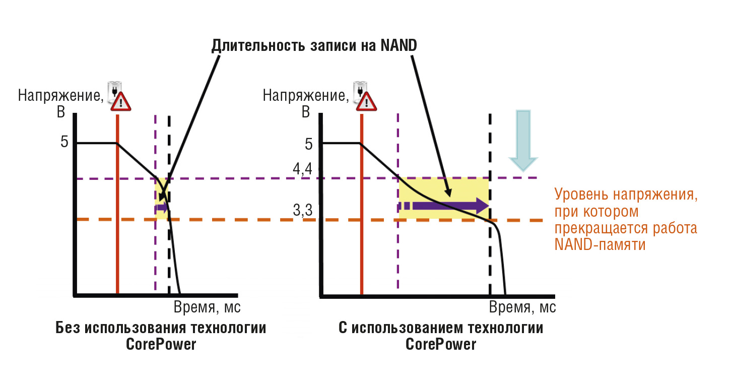 Рис. 2. Принцип действия технологии CorePower