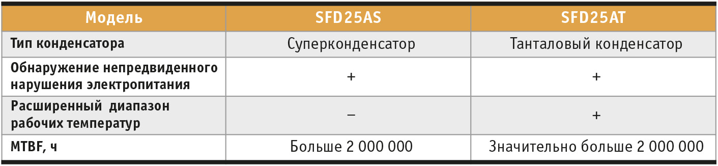 Таблица 2. Сравнение SSD SFD25AS и SFD25AT с суперконденсатором и с танталовым конденсатором