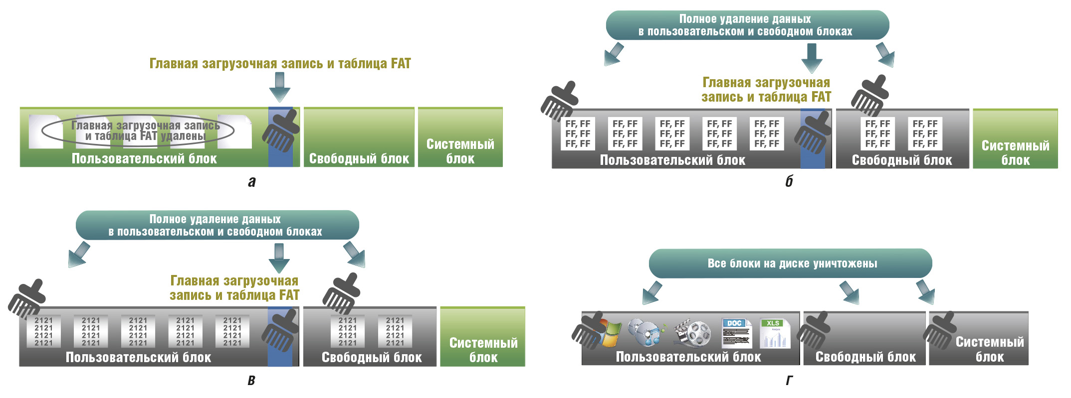 Рис. 3. Технологии CoreEraser и CoreDestroyer (а – Quick Erase, б – Full Erase, в – MIL Erase, г – CoreDestroyer)