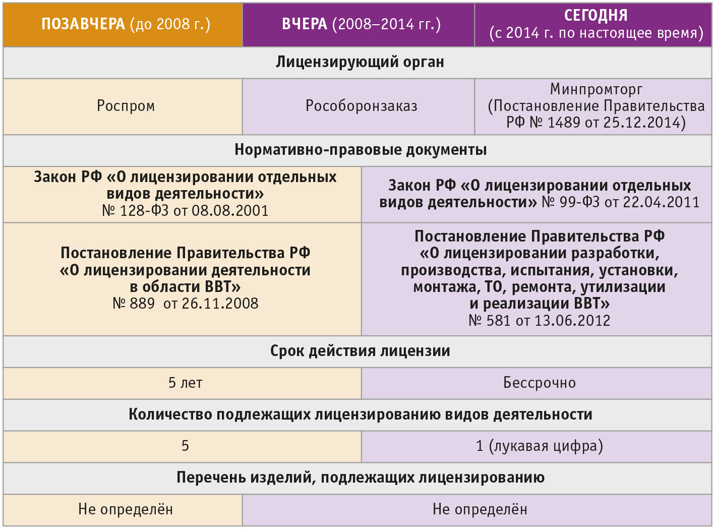 Рис. 4. Динамика изменений нормативной базы в области лицензирования ВВТ