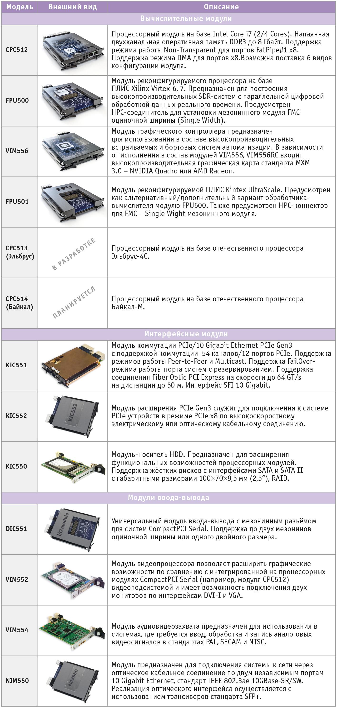 Таблица 1. Перечень функциональных модулей в формате 3U ComactPCI Serial, совместимых с платформой ГРИФОН