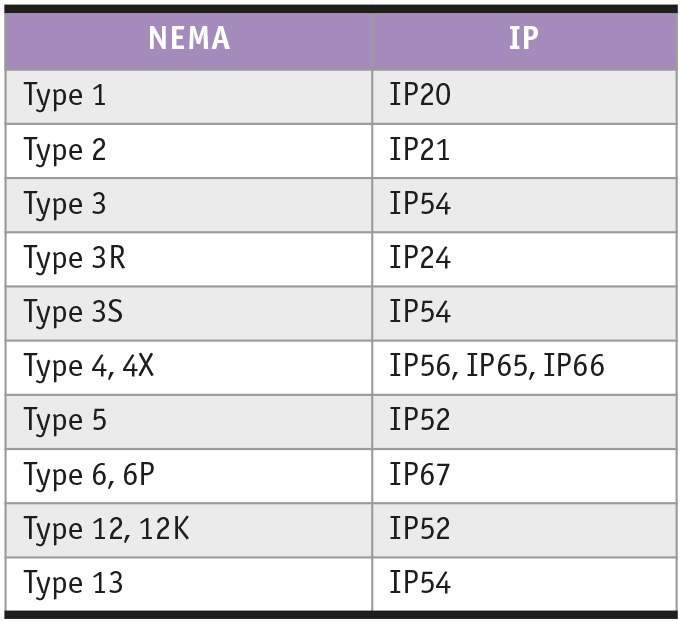 Таблица 2. Соответствие степеней защиты по стандартам NEMA и IP