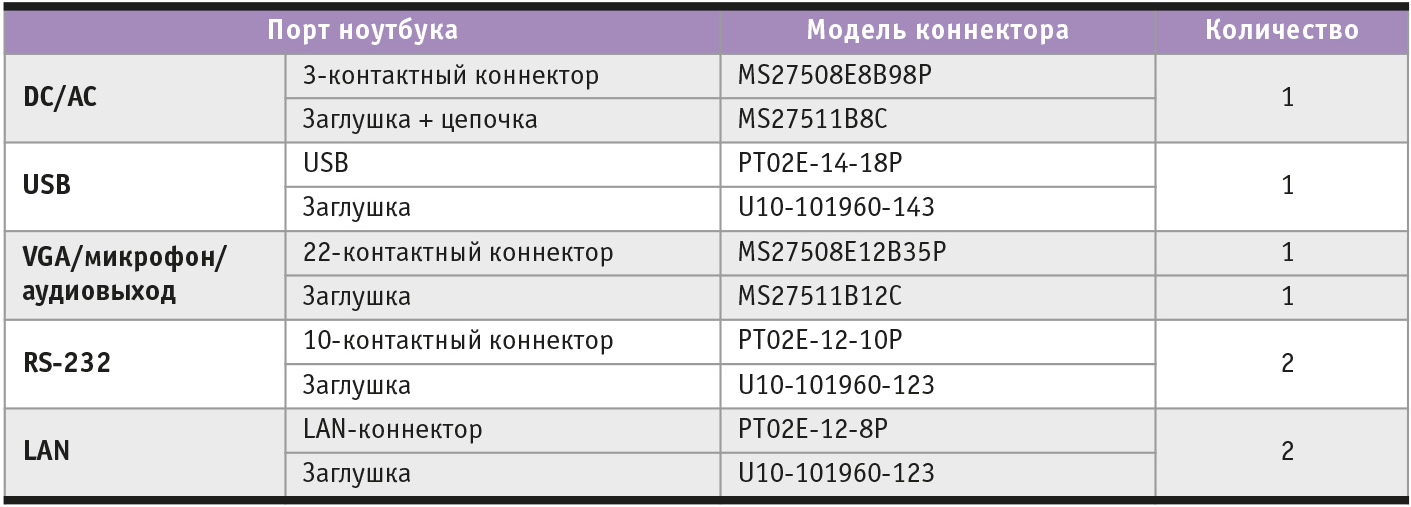Таблица 2. Модели коннекторов для MIL CON-версии ноутбука X500