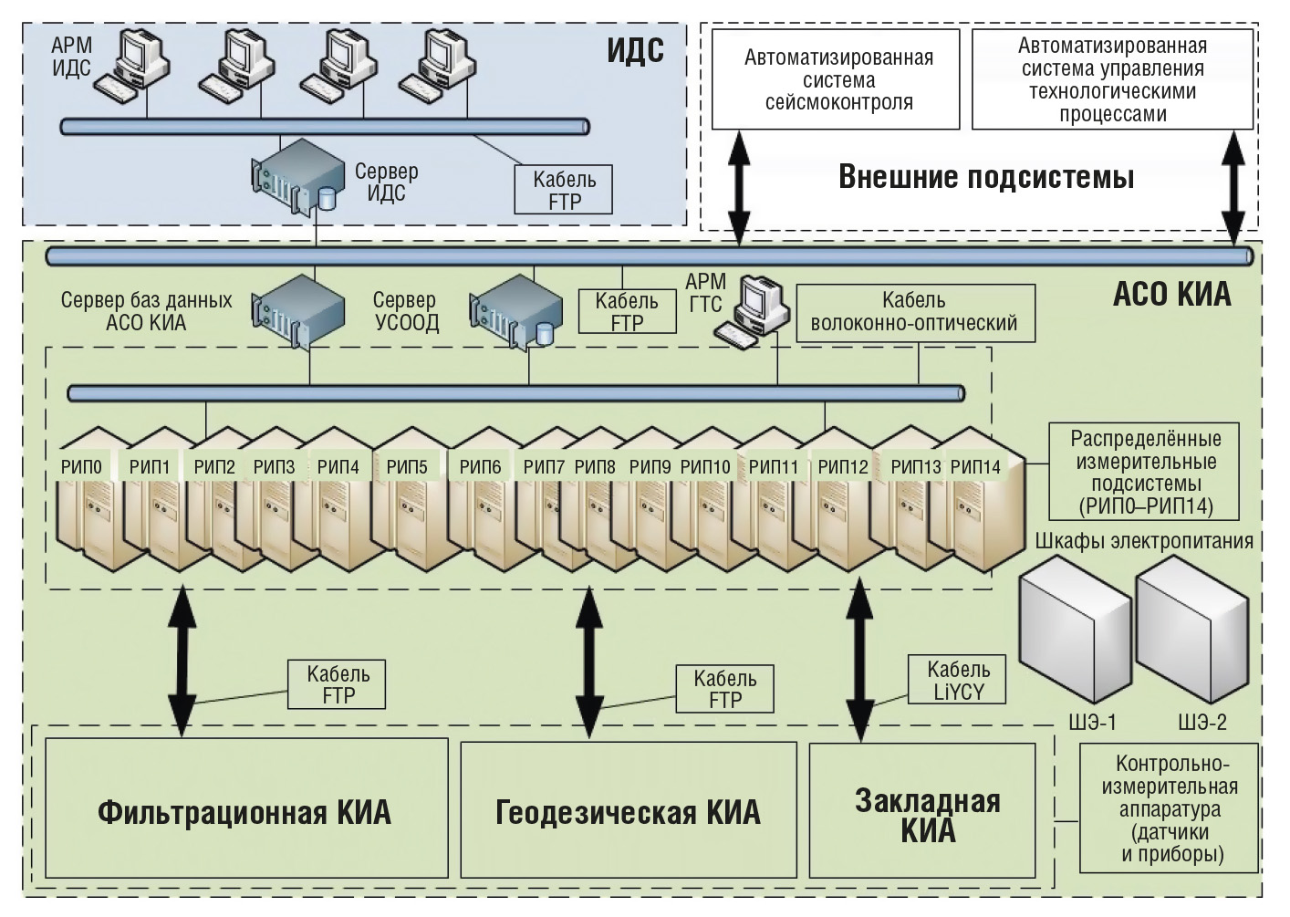 Рис. 2. Структурная схема АСДК ГТС Бурейской ГЭС