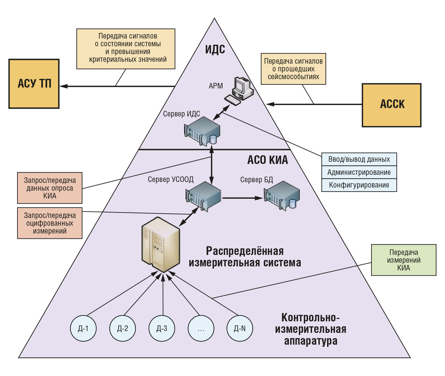 Рис. 7. Функциональная схема АСДК ГТС