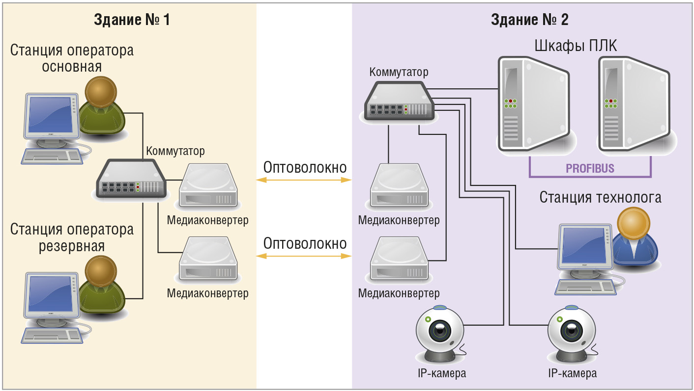 Рис. 3. Архитектура системы управления