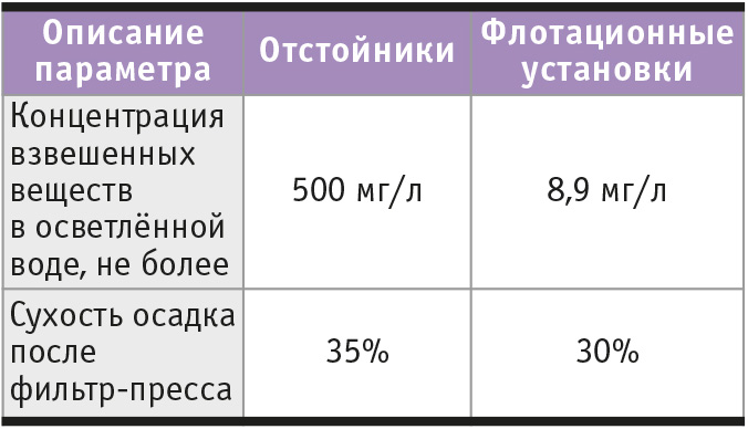 Таблица 1. Показатели качества очищенной воды