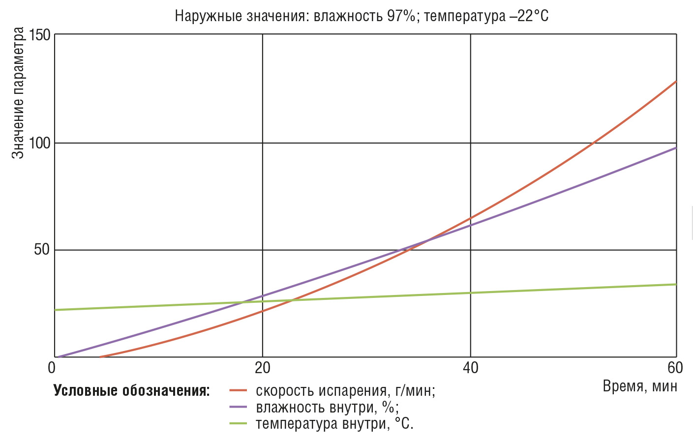 Рис. 1. График зависимости скорости испарения влаги от температуры и влажности воздуха