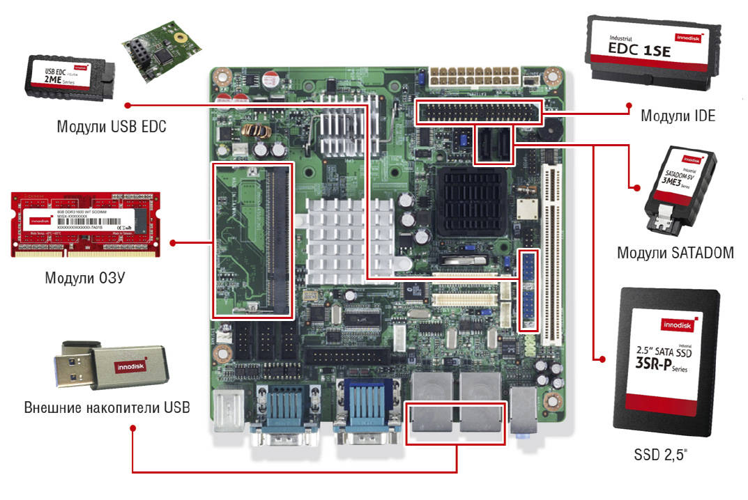 Рис. 7. Спектр решений Innodisk