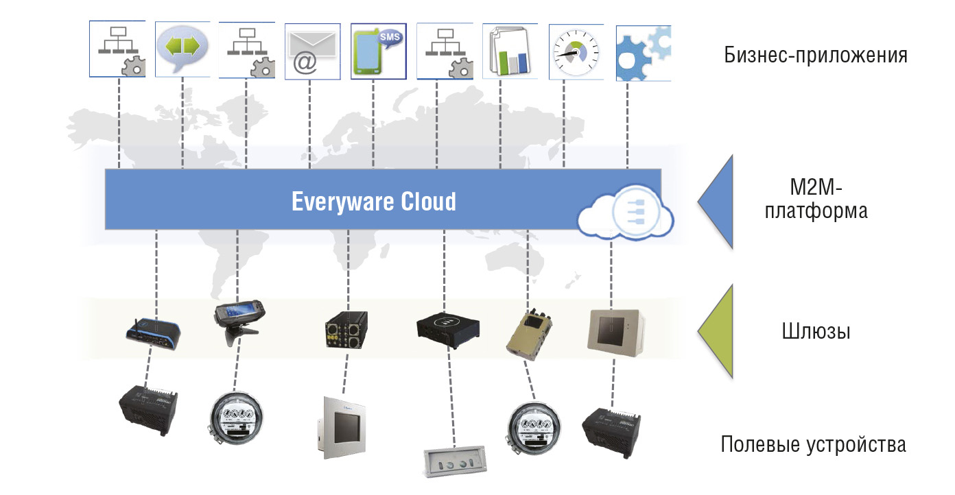 Рис. 2. Облачная платформа Everyware Cloud