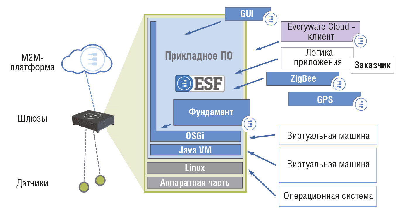 Рис. 3. Шлюзы M2M