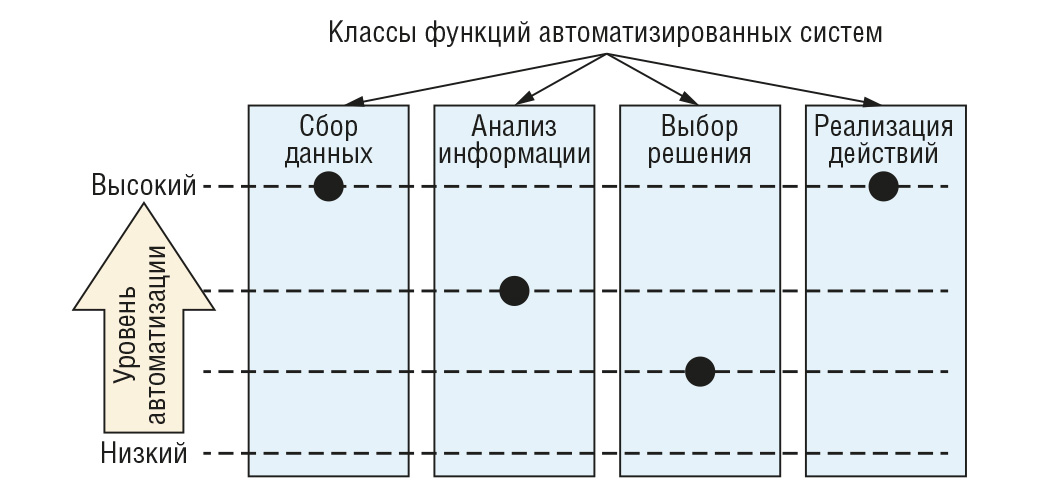 Рис. 2. Диаграмма взаимодействия между человеком и автоматизированной системой