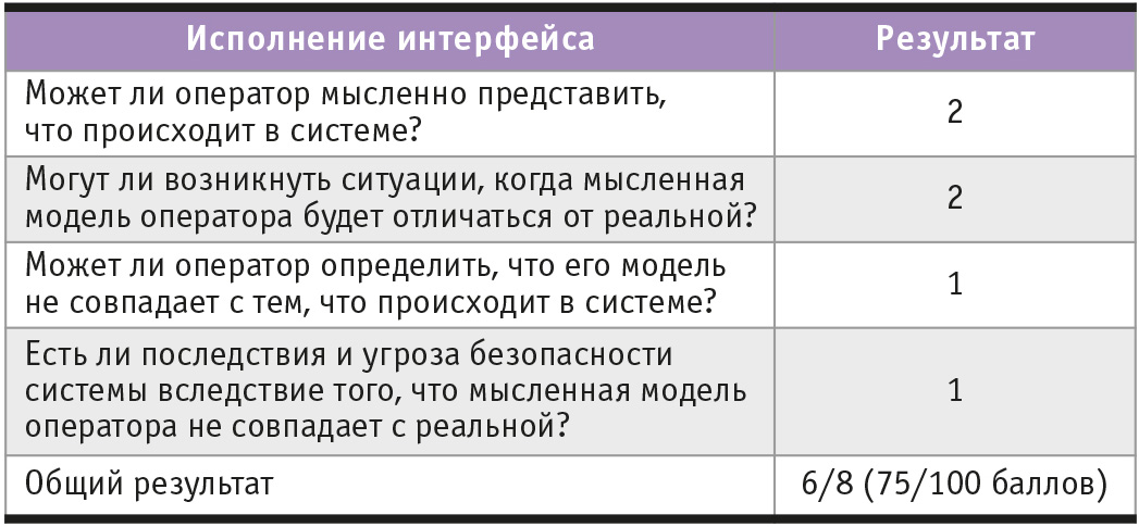 Таблица 1. Оценка критичности удалённого управления автоматизированной системой