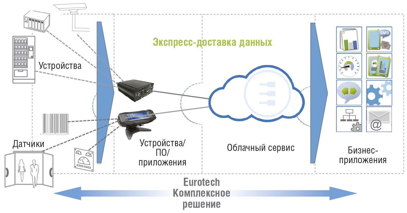 Рис. 5. Комплексное решение IoT от Eurotech