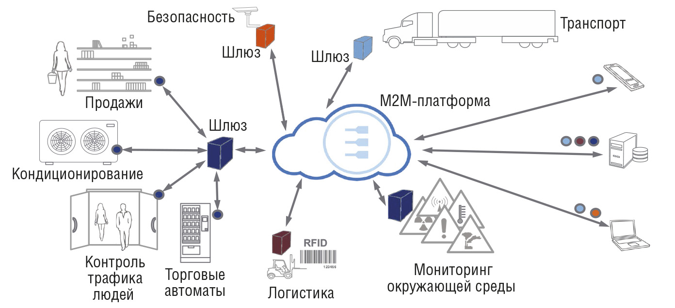 Рис. 6. Примеры сценариев M2M для вертикальных рынков