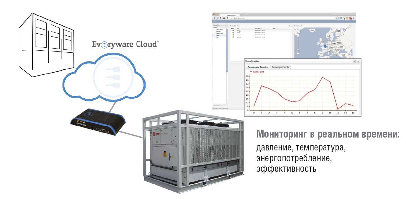 Рис. 8. Контроль работы кондиционеров