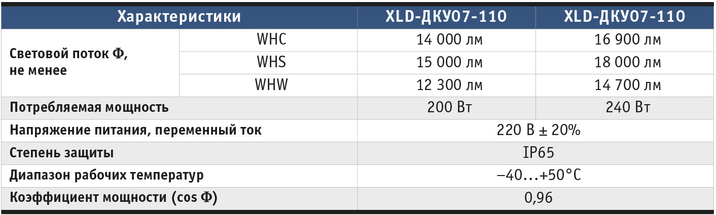 Таблица 1. Основные характеристики светильника XLD-ДКУ07