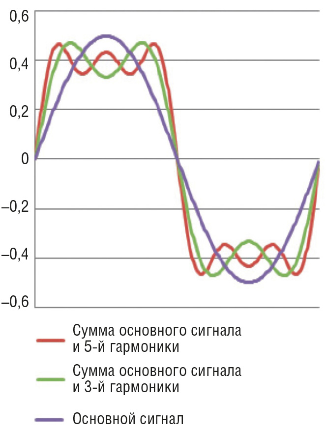 Рис. 2. Учёт высших гармоник требуется для точной аппроксимации сигнала