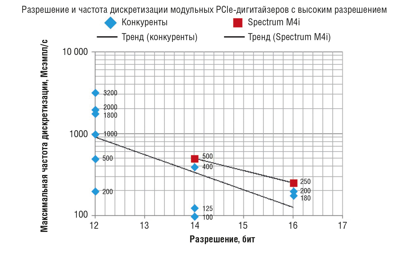 Рис. 3. Увеличение частоты дискретизации дигитайзера вынуждает понижать его битовое разрешение