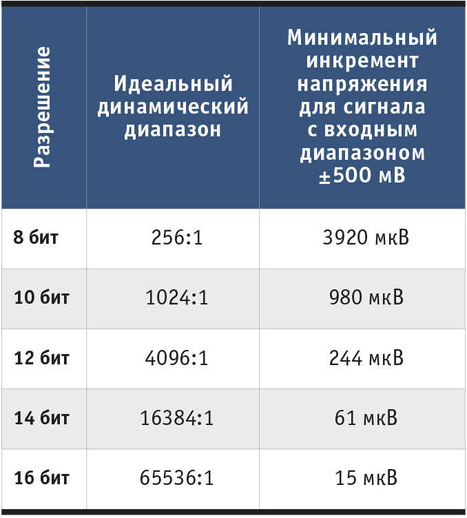 Таблица 1. Зависимость шага квантования от разрешения дигитайзера