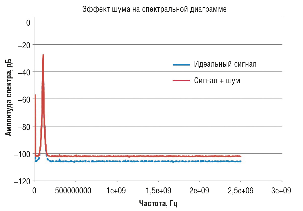 Рис. 7. Добавление белого Гауссового шума смещает базовую кривую пропорционально амплитуде шума