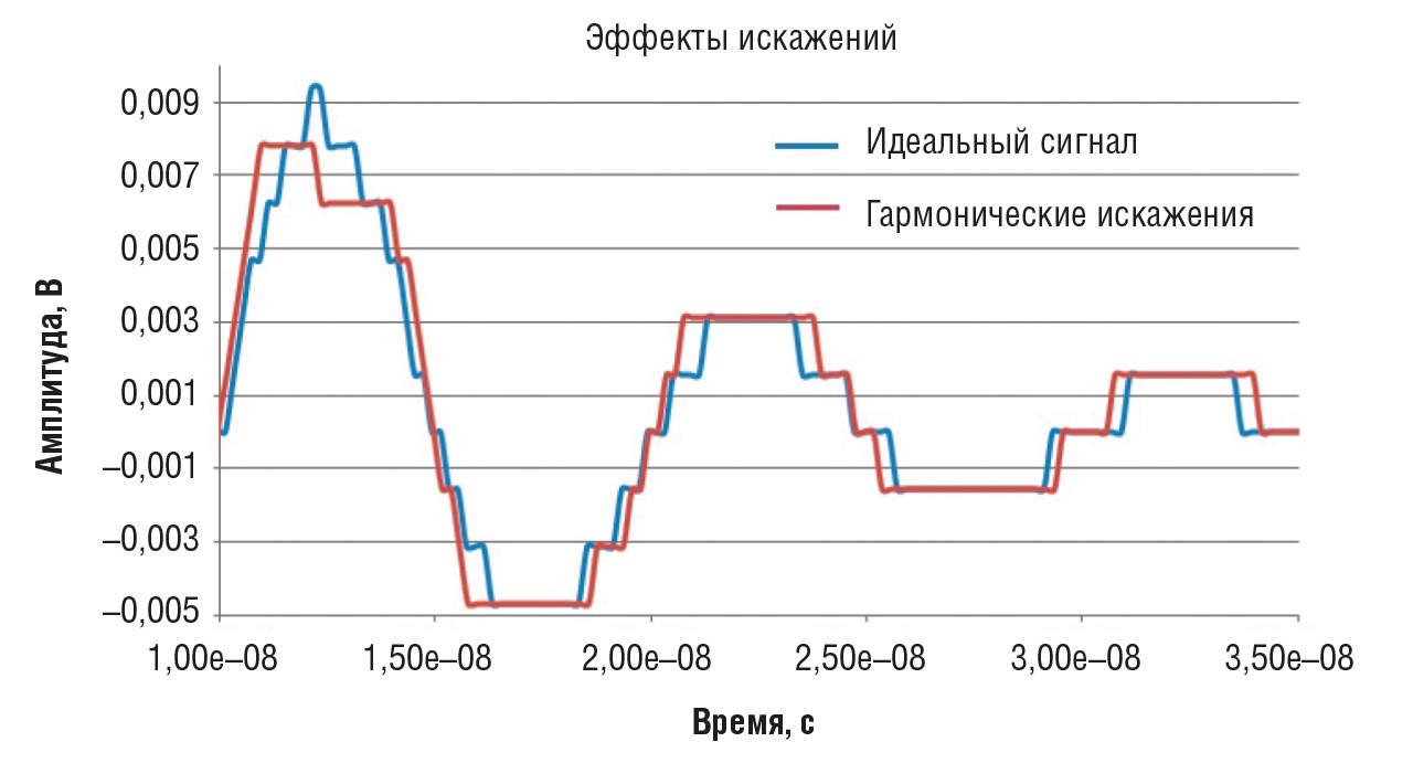 Рис. 8. Влияние гармонических искажений на оцифровываемый сигнал