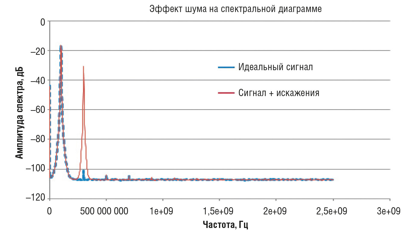 Рис. 9. Сравнение спектров сигнала неискажённой формы и сигнала с гармоническими искажениями
