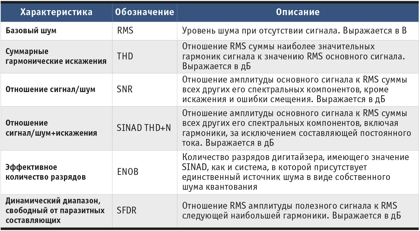 Таблица 2. Характеристики, объективно определяющие достоинства измерительной системы