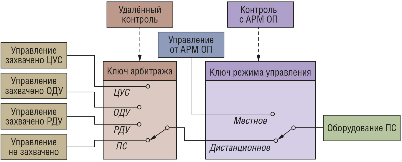 Рис. 2. Схема арбитража команд управления