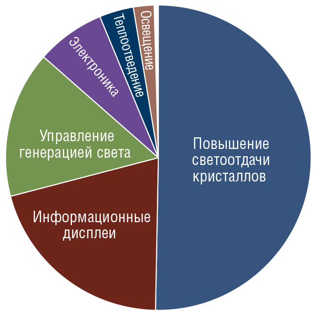 Области улучшения