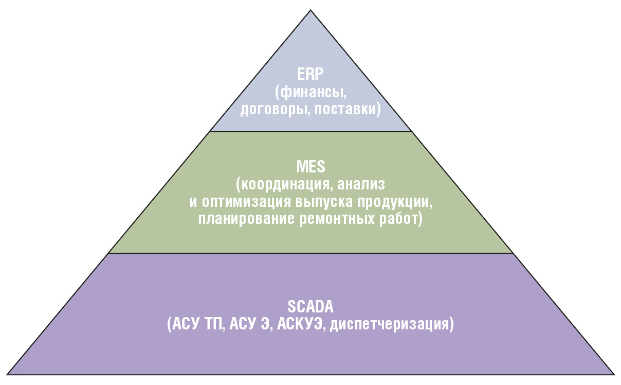 Рис. 1. Комплексная информационная система предприятия