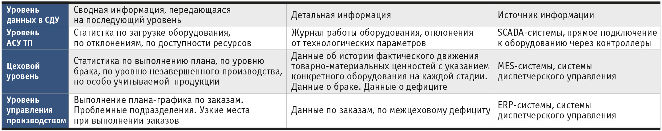 Таблица 1. Источники информации для СДУ