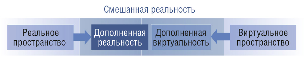 Рис. 1. Определение дополненной реальности согласно Полу Милгрому