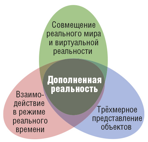 Рис. 2. Определение дополненной реальности согласно Рональду Азума