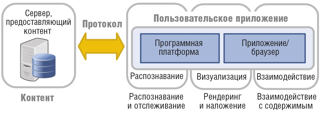 Рис. 6. Компоненты дополненной реальности