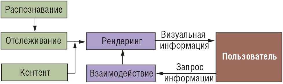 Рис. 8. Схема последовательности работы дополненной реальности